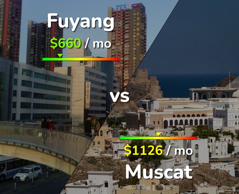 Cost of living in Fuyang vs Muscat infographic