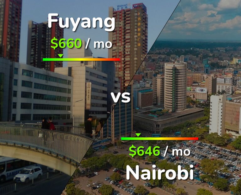Cost of living in Fuyang vs Nairobi infographic