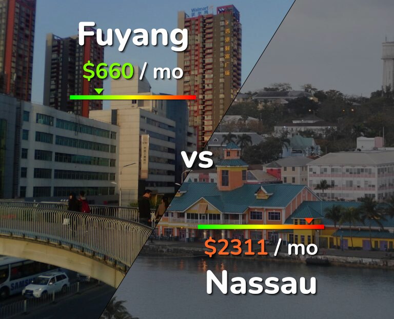 Cost of living in Fuyang vs Nassau infographic