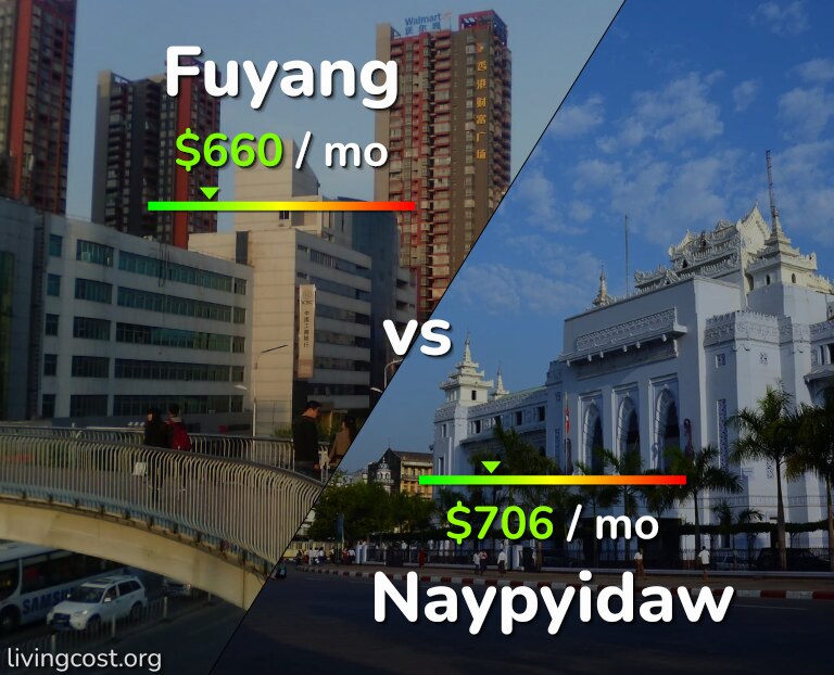 Cost of living in Fuyang vs Naypyidaw infographic