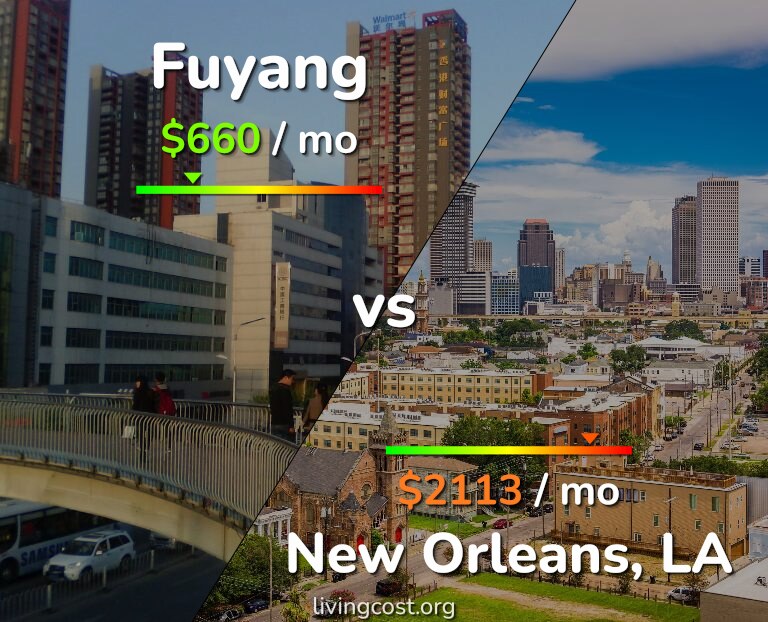 Cost of living in Fuyang vs New Orleans infographic