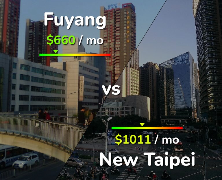 Cost of living in Fuyang vs New Taipei infographic