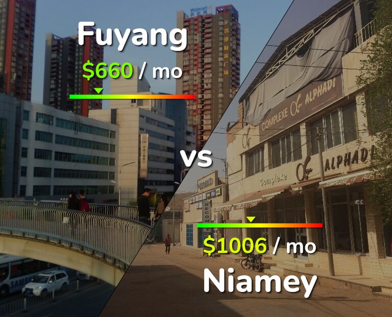 Cost of living in Fuyang vs Niamey infographic