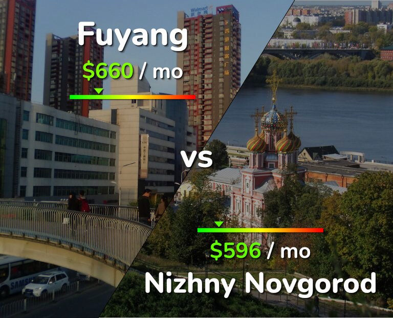 Cost of living in Fuyang vs Nizhny Novgorod infographic