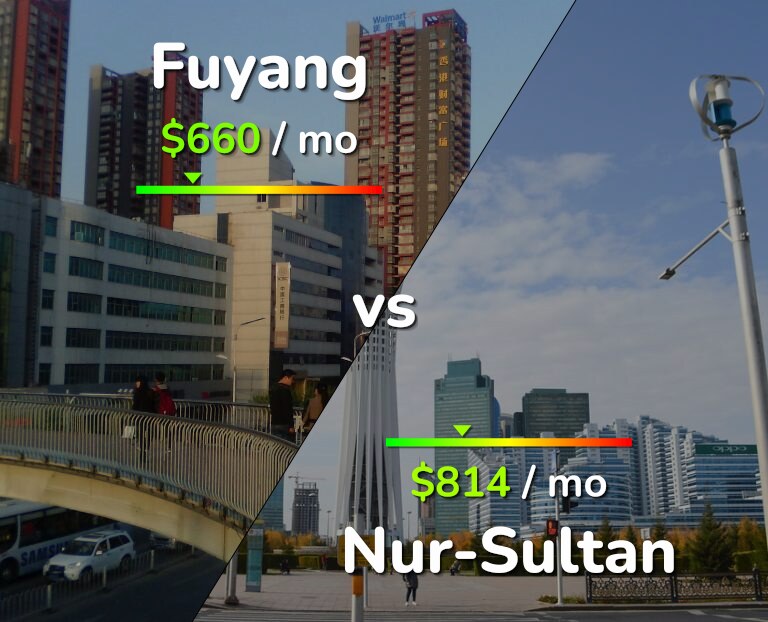 Cost of living in Fuyang vs Nur-Sultan infographic