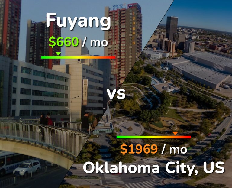 Cost of living in Fuyang vs Oklahoma City infographic