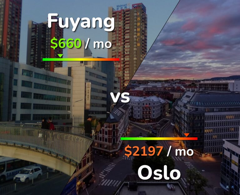 Cost of living in Fuyang vs Oslo infographic