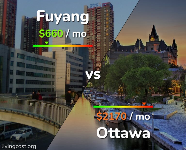 Cost of living in Fuyang vs Ottawa infographic