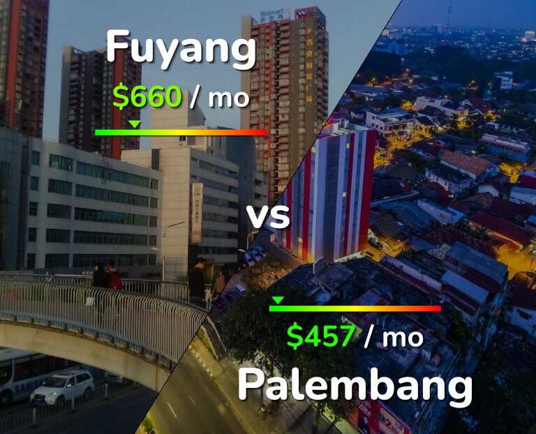 Cost of living in Fuyang vs Palembang infographic
