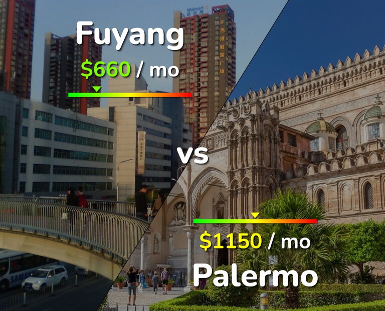 Cost of living in Fuyang vs Palermo infographic