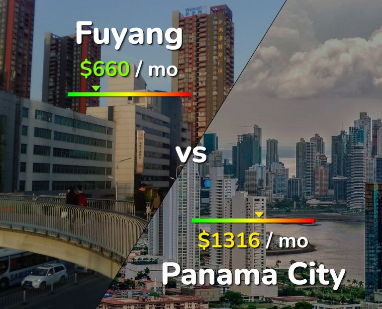 Cost of living in Fuyang vs Panama City infographic