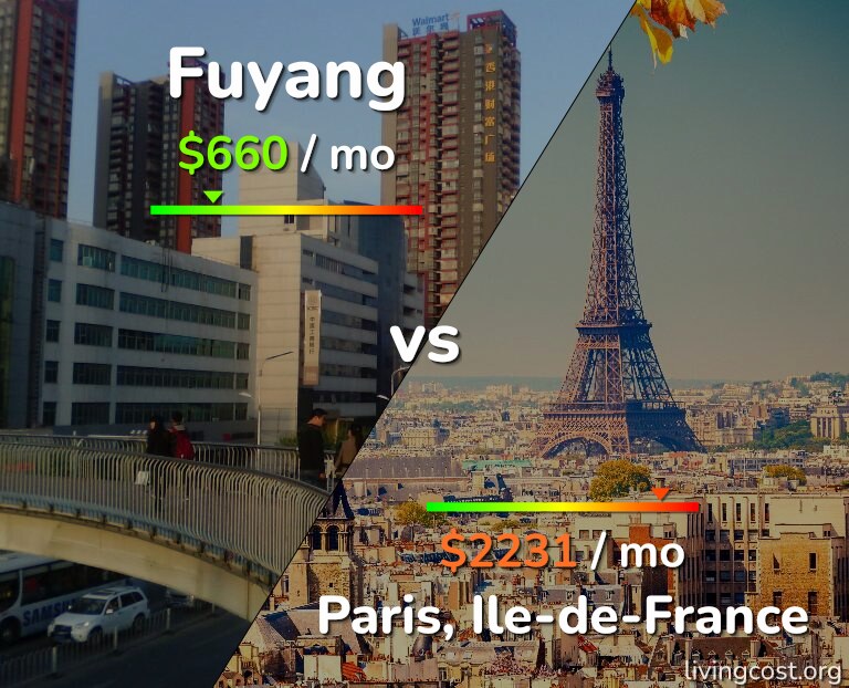 Cost of living in Fuyang vs Paris infographic