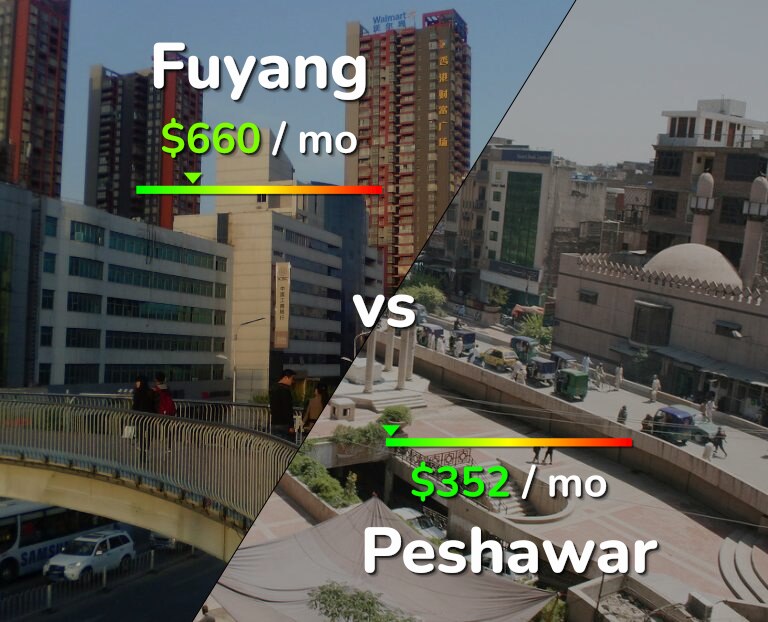 Cost of living in Fuyang vs Peshawar infographic