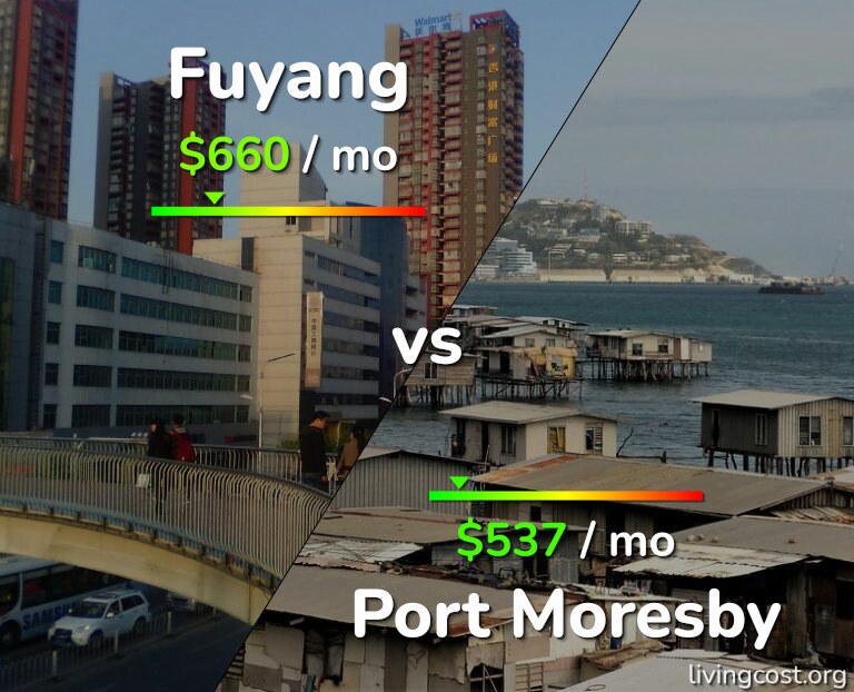 Cost of living in Fuyang vs Port Moresby infographic