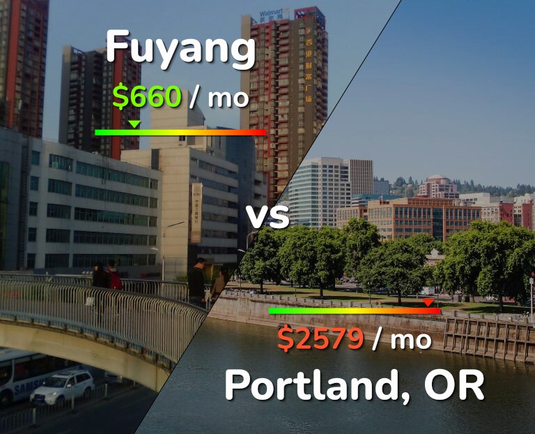 Cost of living in Fuyang vs Portland infographic