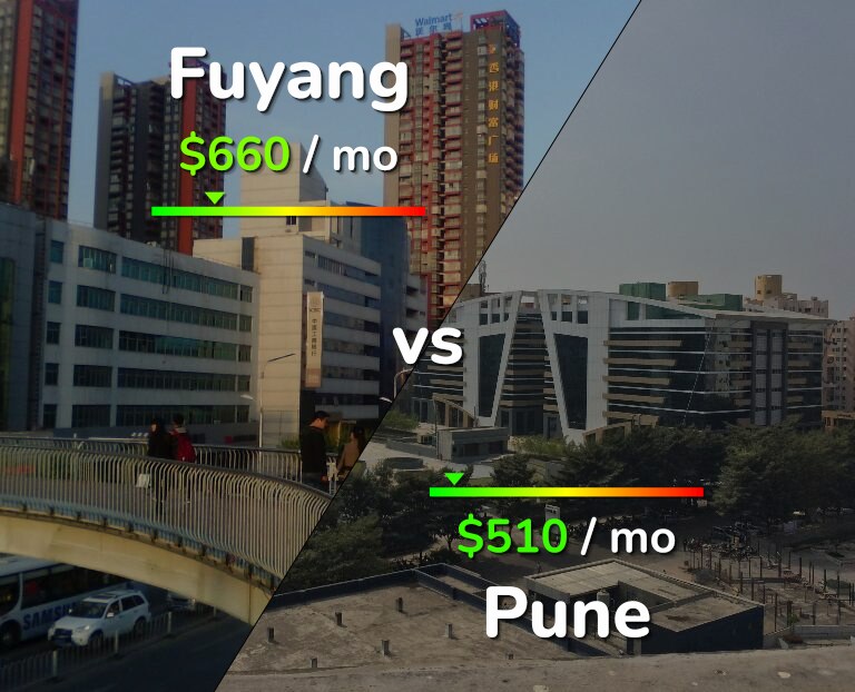 Cost of living in Fuyang vs Pune infographic