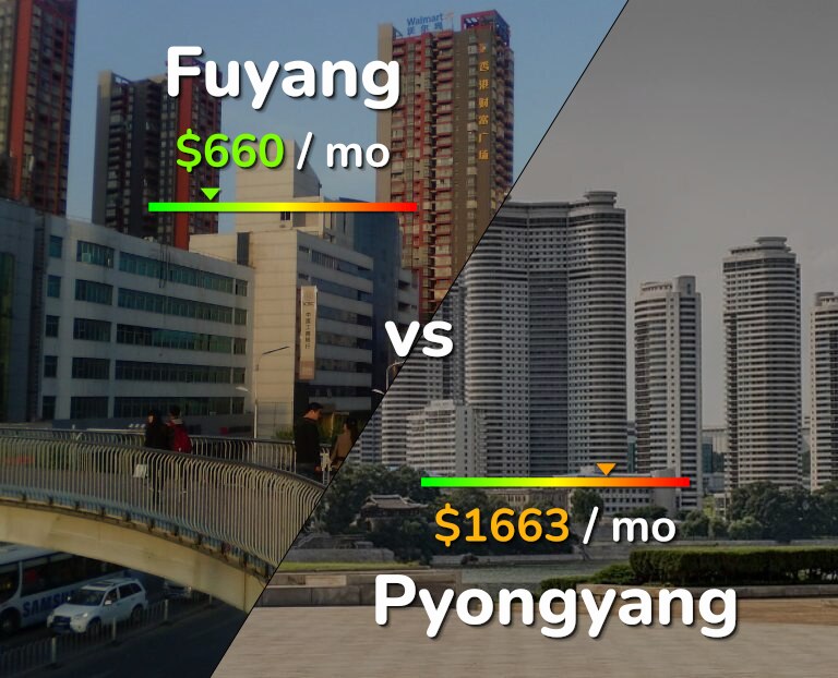 Cost of living in Fuyang vs Pyongyang infographic
