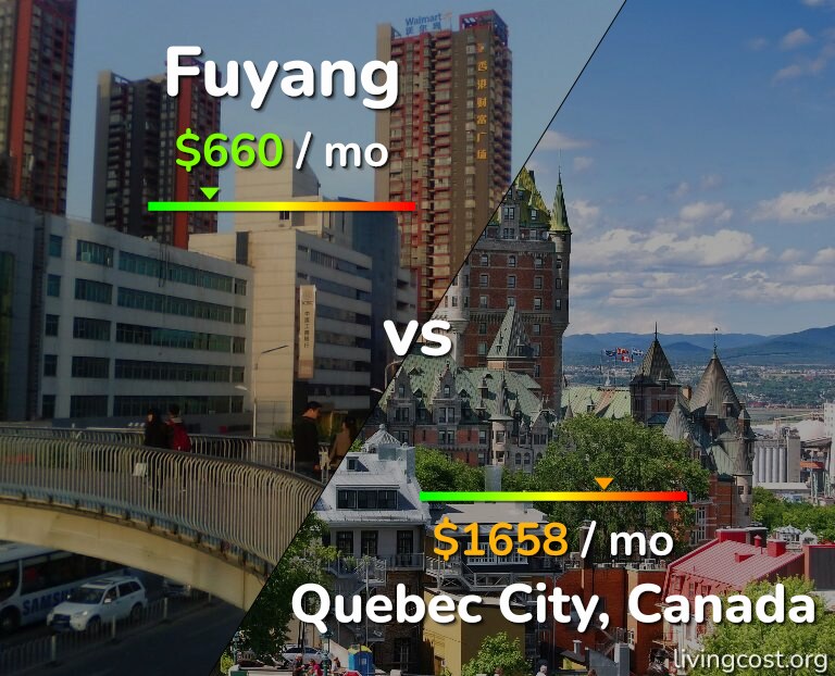 Cost of living in Fuyang vs Quebec City infographic