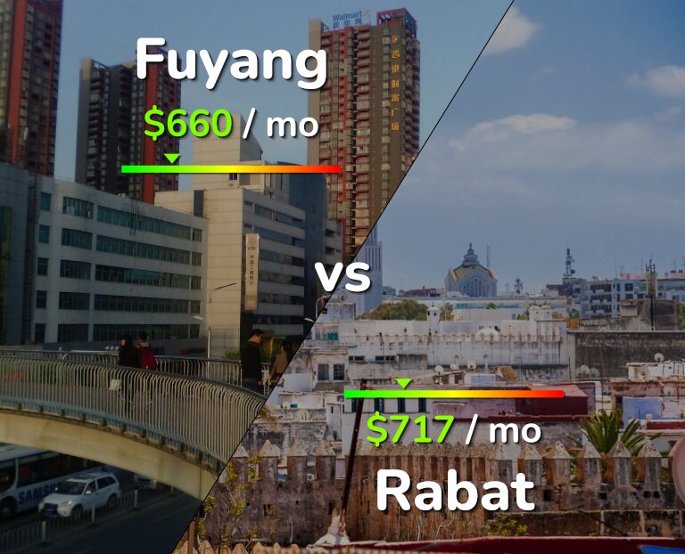 Cost of living in Fuyang vs Rabat infographic