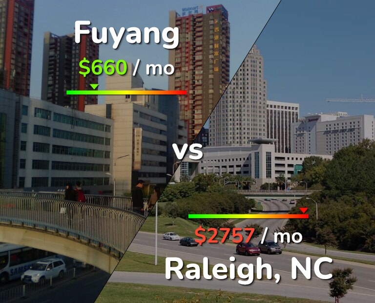 Cost of living in Fuyang vs Raleigh infographic