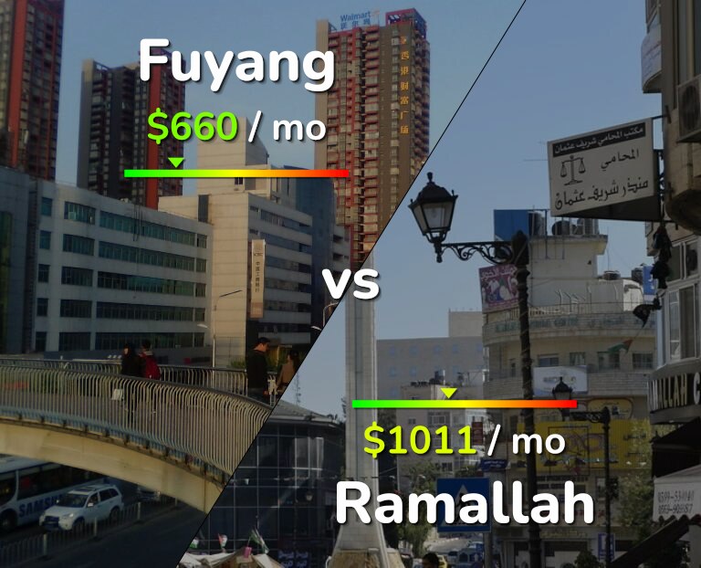 Cost of living in Fuyang vs Ramallah infographic