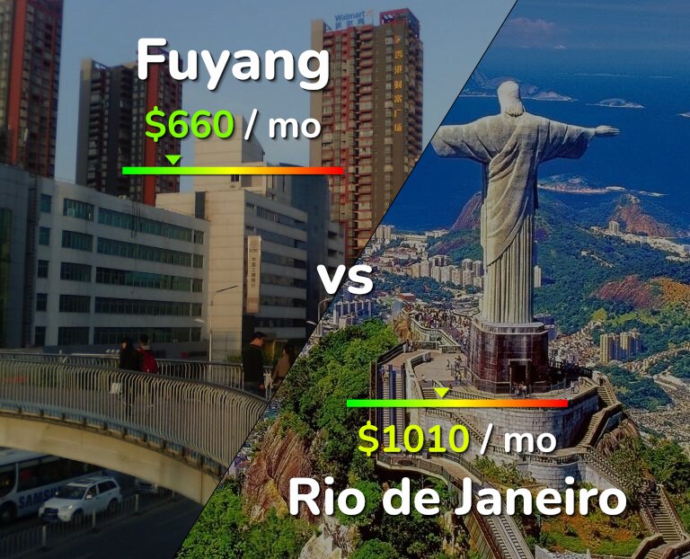 Cost of living in Fuyang vs Rio de Janeiro infographic
