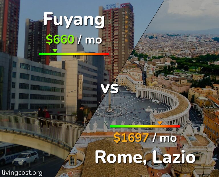 Cost of living in Fuyang vs Rome infographic