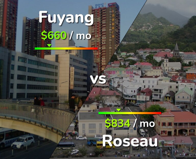Cost of living in Fuyang vs Roseau infographic