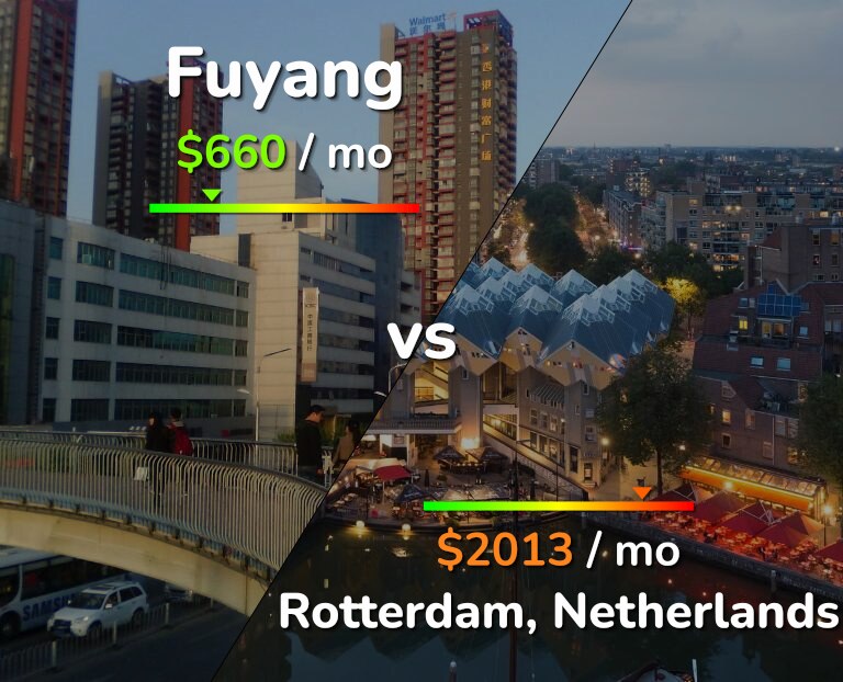 Cost of living in Fuyang vs Rotterdam infographic