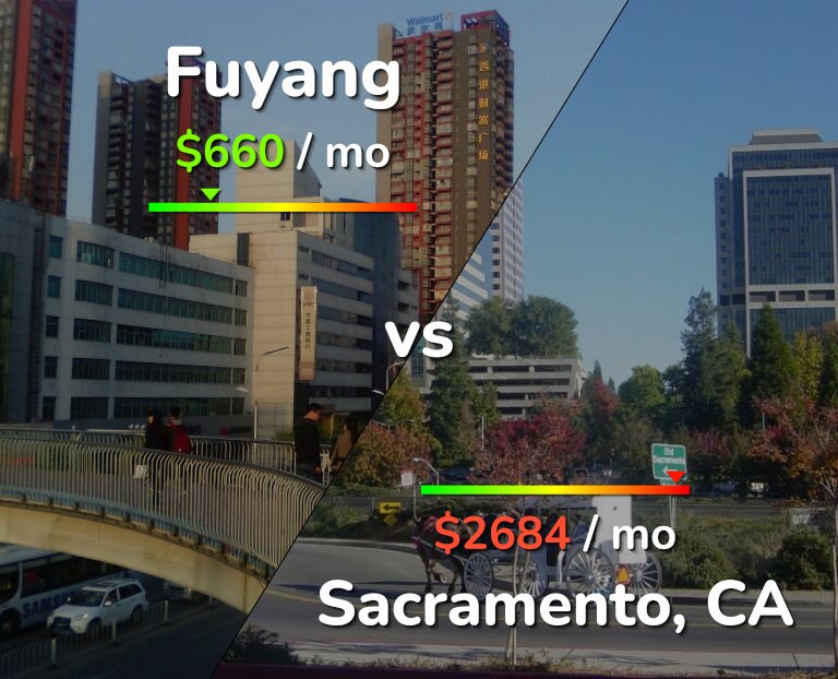 Cost of living in Fuyang vs Sacramento infographic