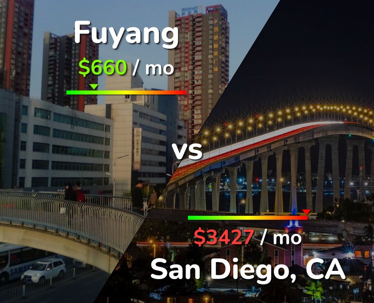Cost of living in Fuyang vs San Diego infographic
