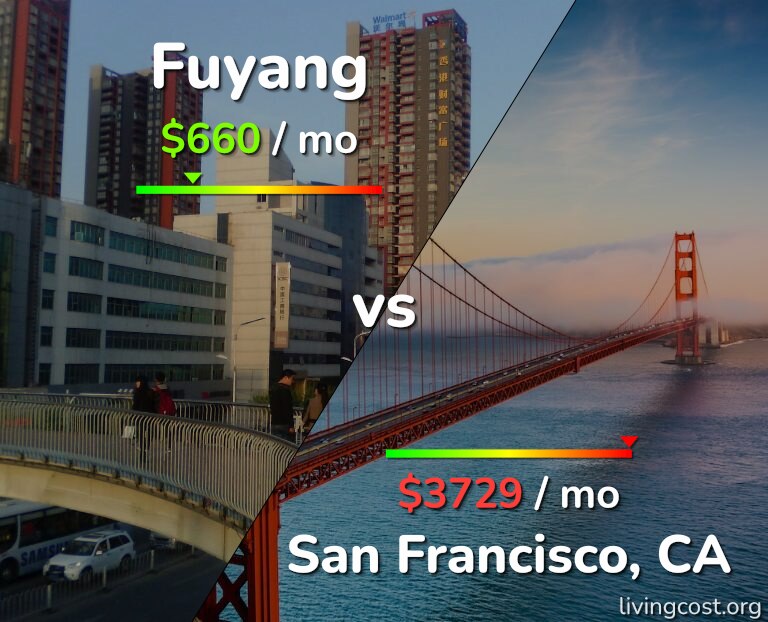 Cost of living in Fuyang vs San Francisco infographic