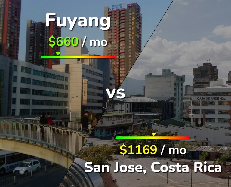 Cost of living in Fuyang vs San Jose, Costa Rica infographic