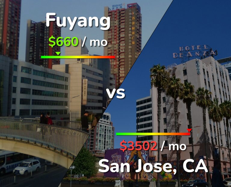 Cost of living in Fuyang vs San Jose, United States infographic