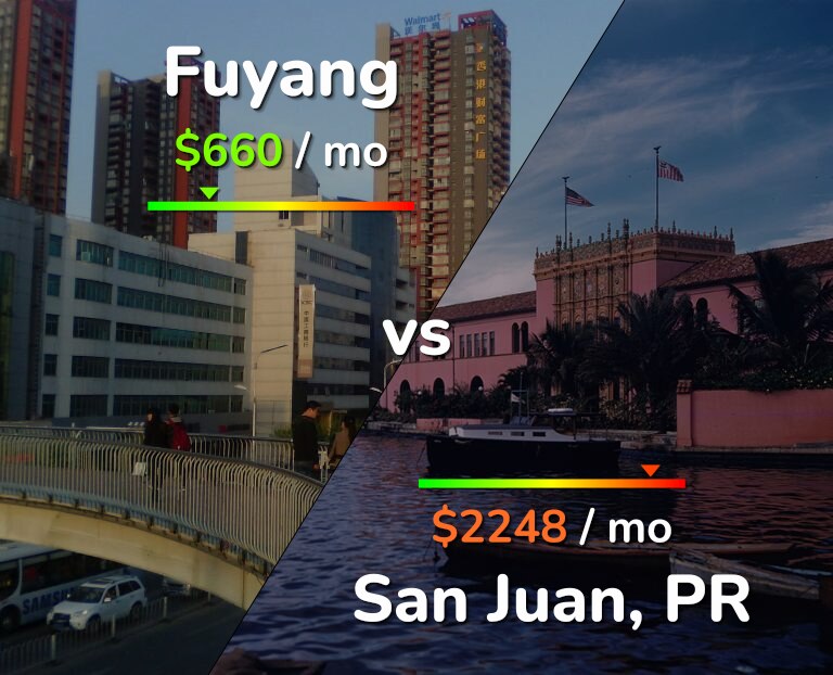 Cost of living in Fuyang vs San Juan infographic