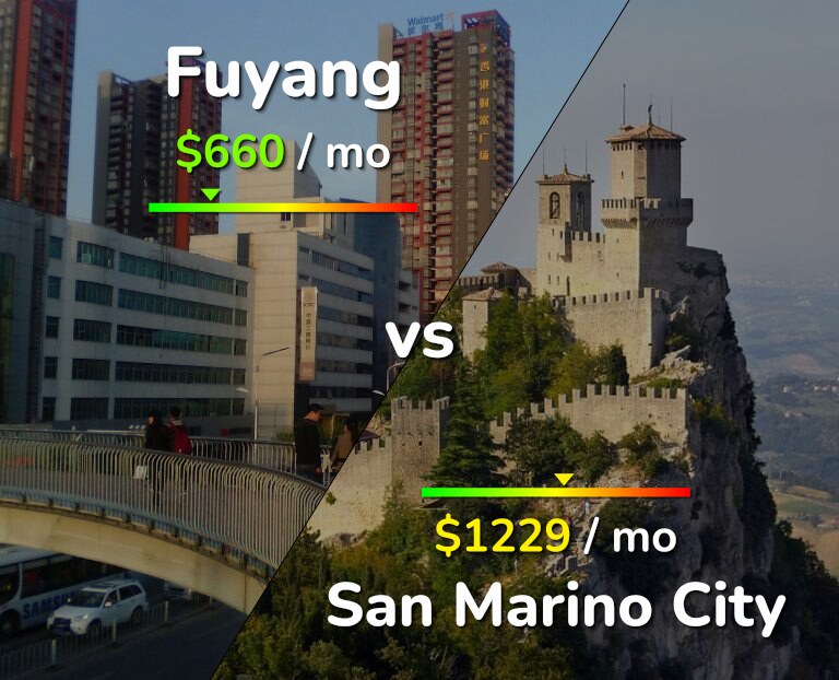 Cost of living in Fuyang vs San Marino City infographic