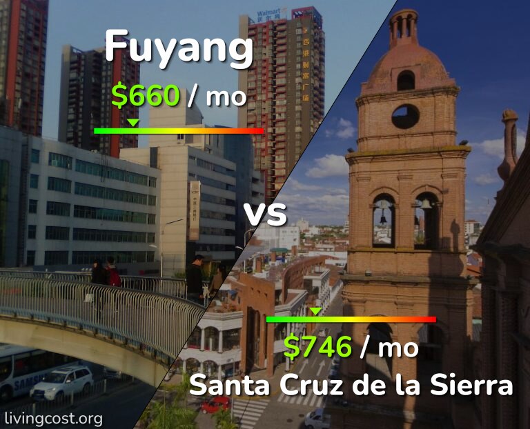Cost of living in Fuyang vs Santa Cruz de la Sierra infographic