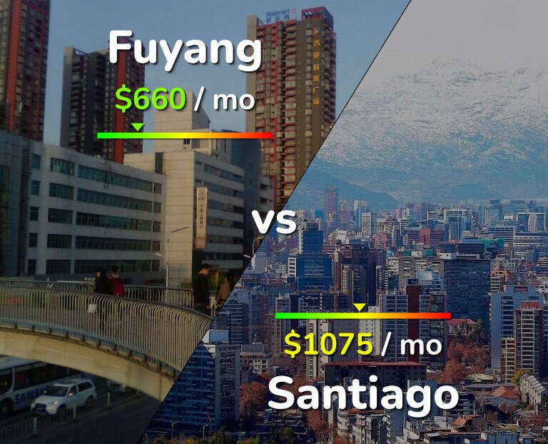 Cost of living in Fuyang vs Santiago infographic