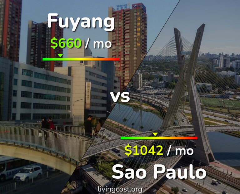 Cost of living in Fuyang vs Sao Paulo infographic