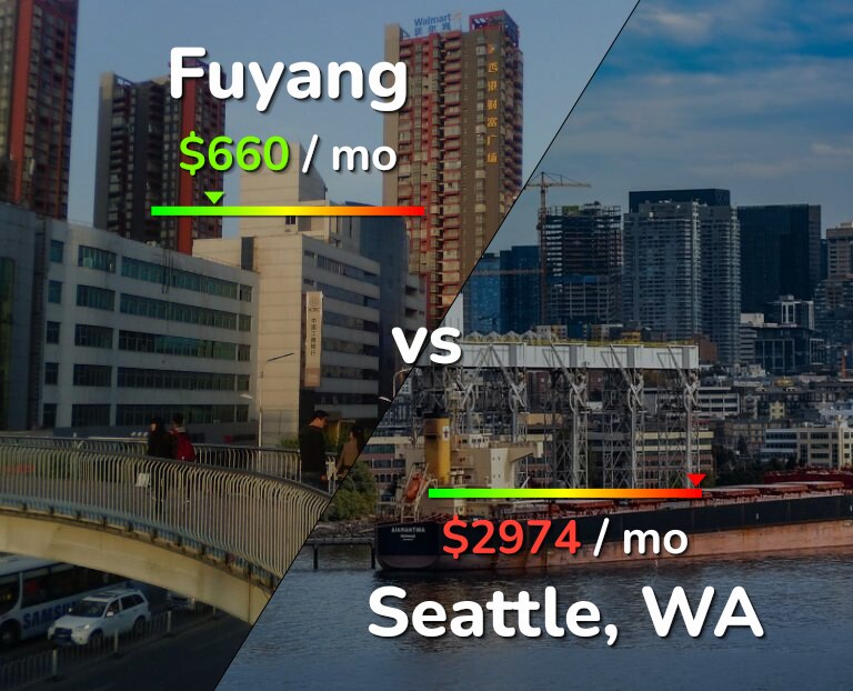 Cost of living in Fuyang vs Seattle infographic