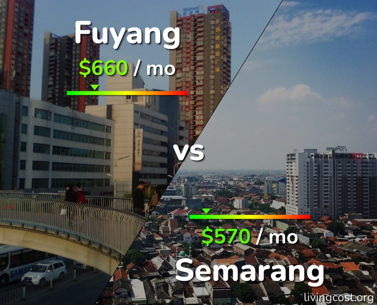 Cost of living in Fuyang vs Semarang infographic