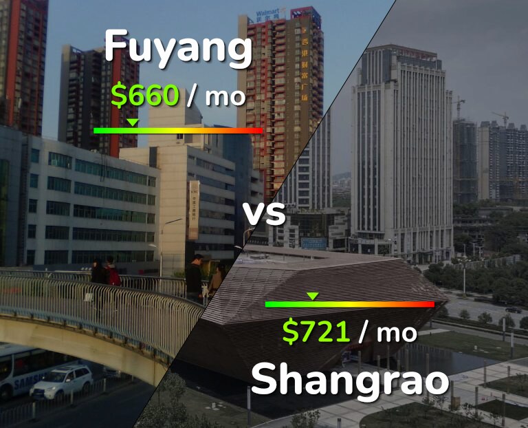 Cost of living in Fuyang vs Shangrao infographic