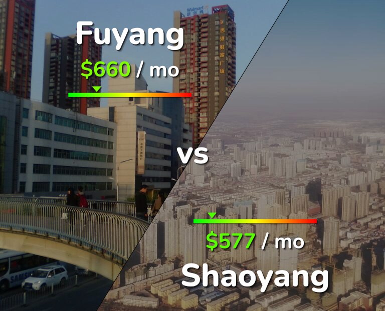 Cost of living in Fuyang vs Shaoyang infographic