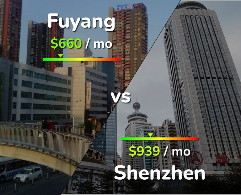 Cost of living in Fuyang vs Shenzhen infographic