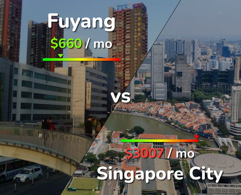 Cost of living in Fuyang vs Singapore City infographic