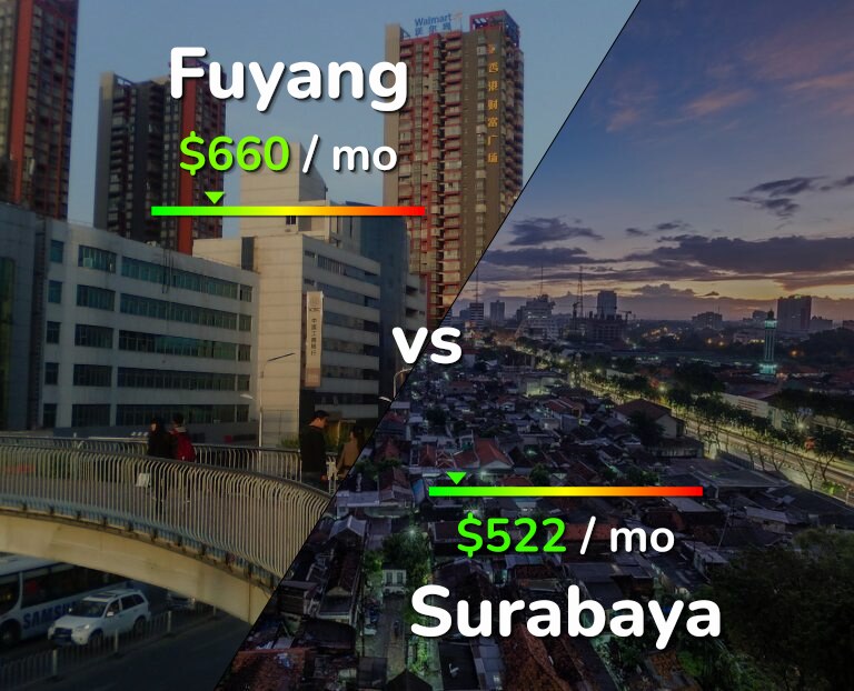 Cost of living in Fuyang vs Surabaya infographic