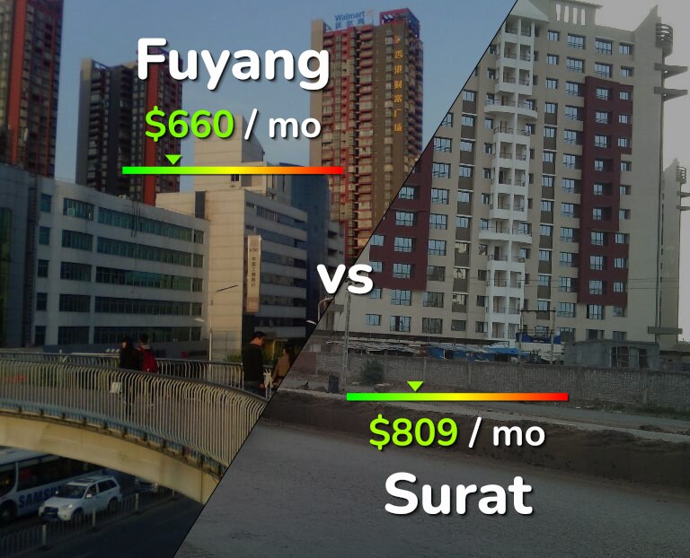 Cost of living in Fuyang vs Surat infographic