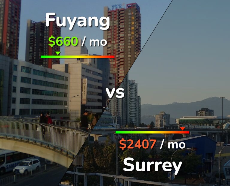 Cost of living in Fuyang vs Surrey infographic