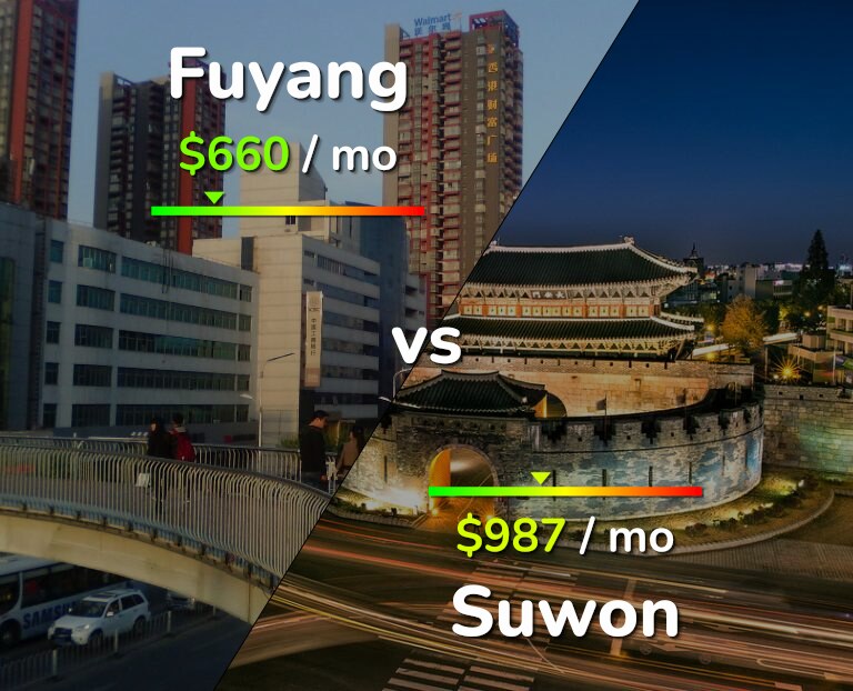 Cost of living in Fuyang vs Suwon infographic