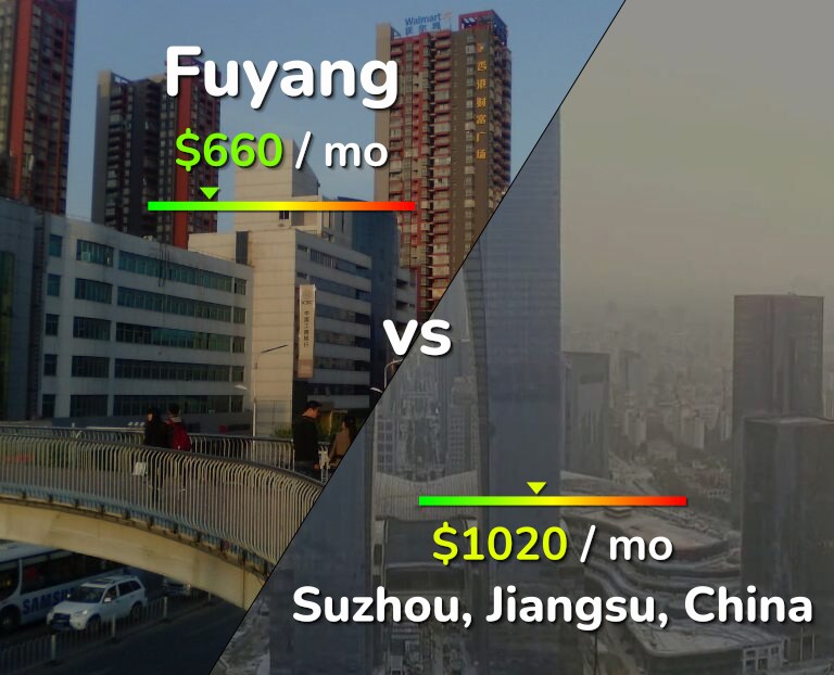 Cost of living in Fuyang vs Suzhou infographic
